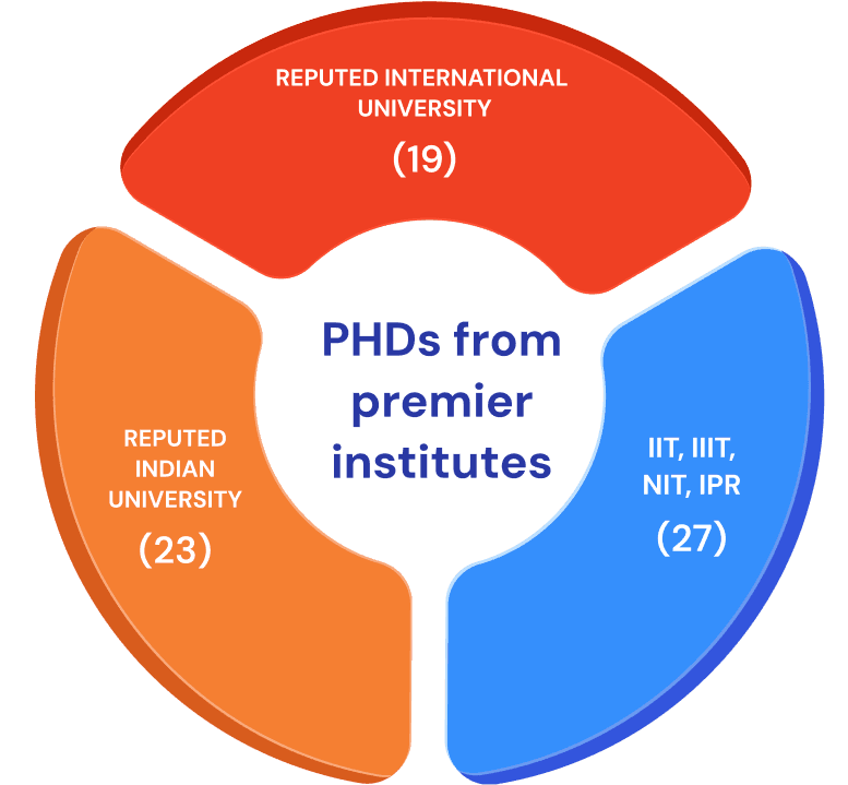 Circular diagram representing PhDs from premier institutes